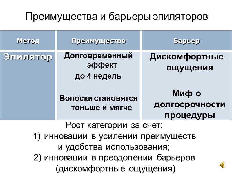 Преимущества и барьеры эпиляторов Рост категории за счет:  инновации в усилении преимуществ 